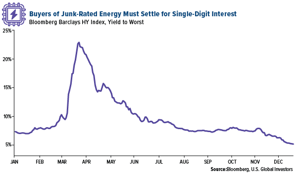 Buyers of Junk-rated energy must settle for single-digit interest