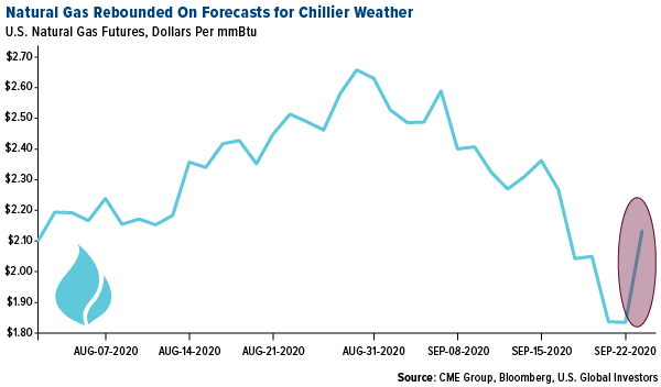 Natural gas rebounded on forecasts for chillier weather
