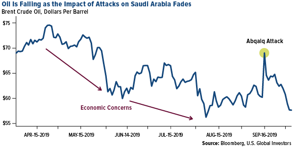 oil is falling as the impact of attacks on saudi arabia fades