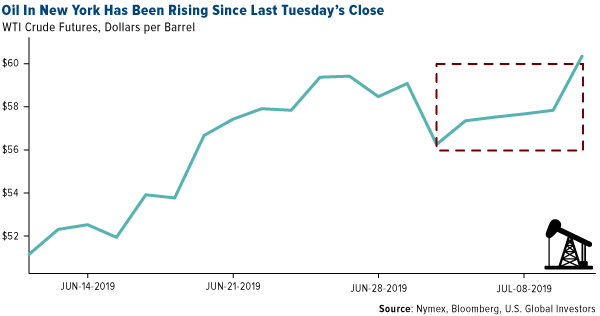 Oil rises in New York as hurricane approaches