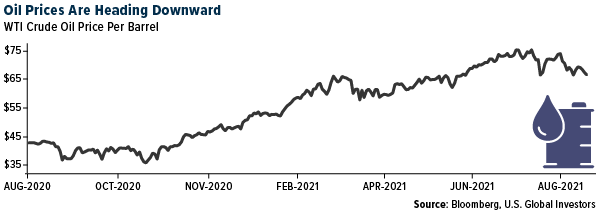 Oil Prces are Heading Downward