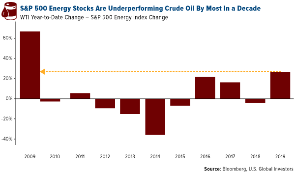 SP 500 energy stocks are underperforminng crude oil by most in a decade