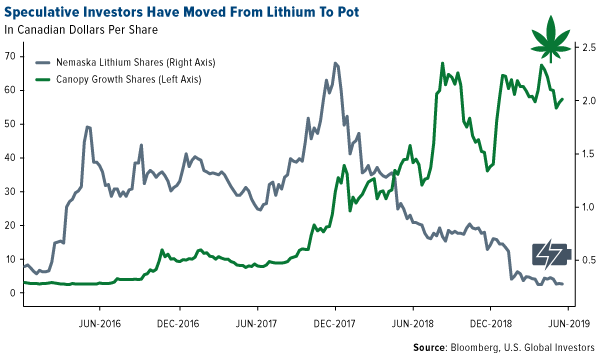speculative investors have moved from lithium to pot