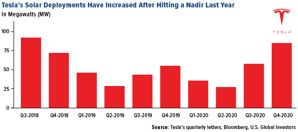 tesla solar developments increased in fourth quarter 2020