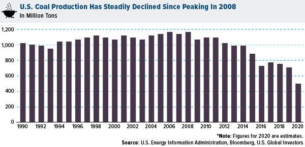 U.S. coal production has steadily declined since peaking in 2008