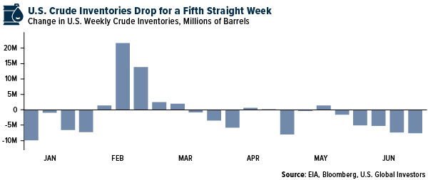 U.S. Crude Investories Drop for a Fifth Straight Week