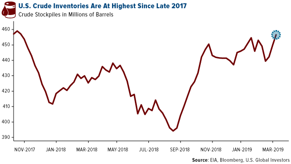 U.S. Crude Inventories Are At highest Since Late 2017