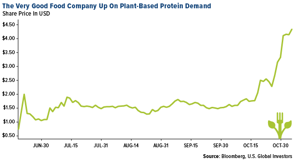 The Very Good Food Company up on plant-based food demand