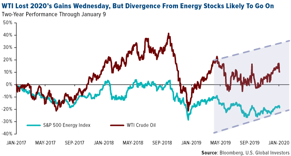 WTI Lost 2020 Gains Wednesday, But Divergence From Energy Stocks Likely To Go On