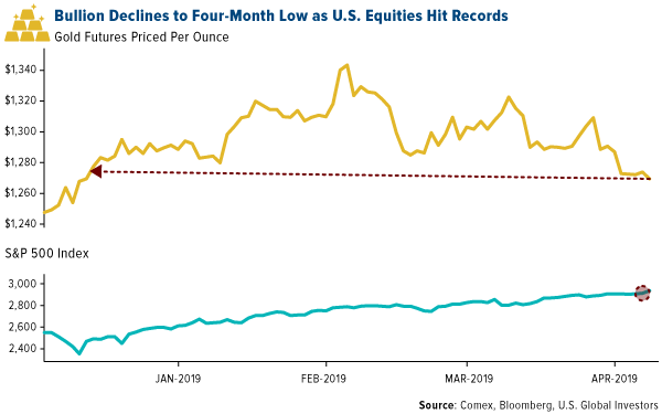 Bullion declines to four month low as US equities hit records