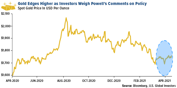 Gold Edges Higher as Investors Weigh Powell's Comments on Policy