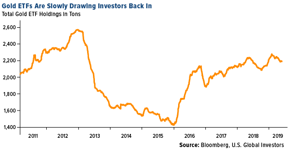 gold etfs are slowing drawing investors back in