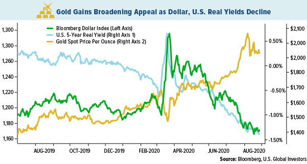 gold gains broadening appeal as dollar and us yield decline