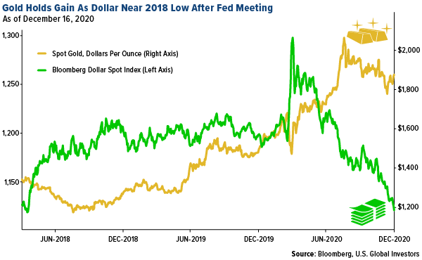 Gold holds gains as dollar nears 2018 low after fed meeting