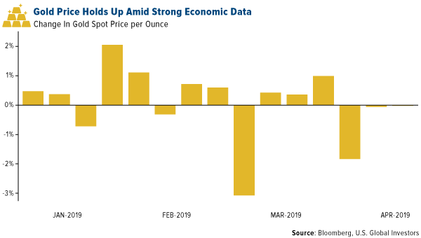 Gold Price Holds Up Amid Strong Economic Data