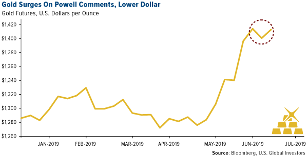 Gold surges on Powell comments