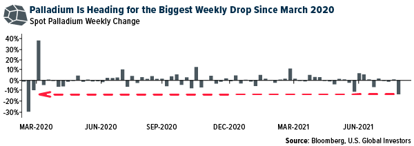 Palladium is Heading for tha Biggest Weekly Drop Since March 2020