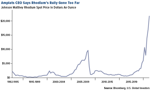 Amplats CEO says rhodiums rally gone too far