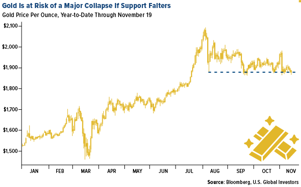 Gold is at risk of a major collapse if support falters