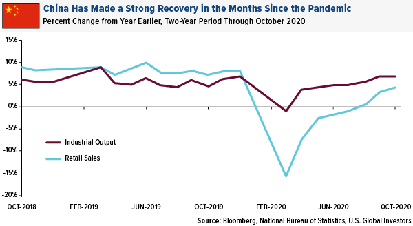 china has made a strong recovery in the month since the pandemic