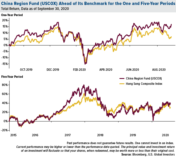 china region fund (USCOX) ahead of its benchmark for the one and five-year period through september 30, 2020