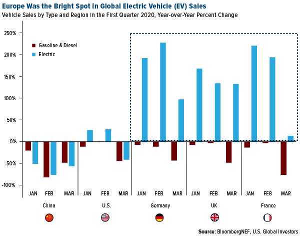 Europe was the bright spot in global electric (EV) sales