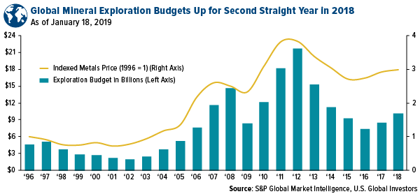 global mineral exploration budgets up for second straight year in 2018