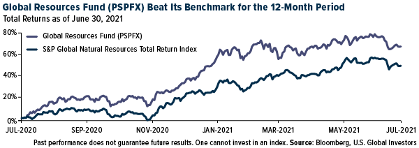 Global Resources Fund PSPFX beat its benchmark for the 12-month period