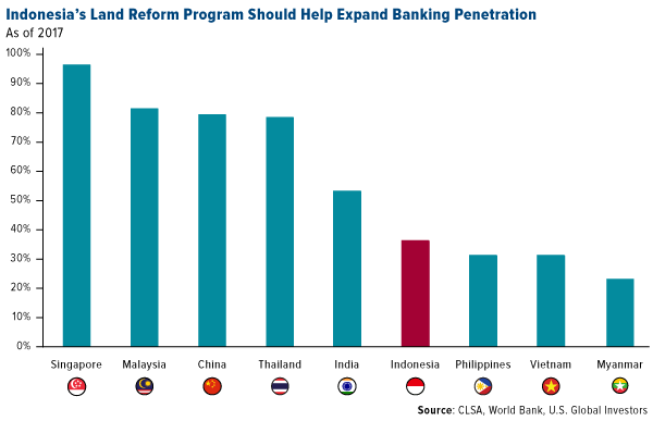 Indonesias land reform program should help expand banking penetration