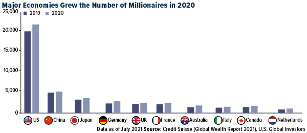 major economics grew the number of millionaires in 2020