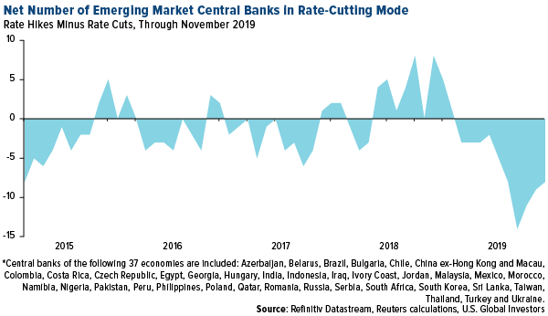 net number of emerging market central banks in rate cutting mode
