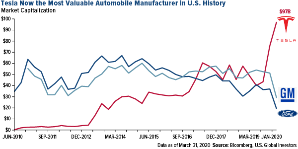 TEsla now the most valuable automobile manufacturer in the U.S. history