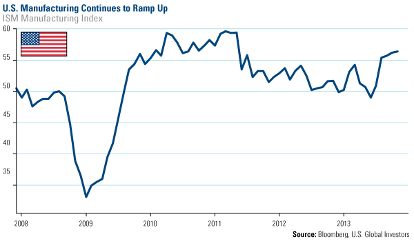 U.S. Manufacturing Continues to Ramp Up