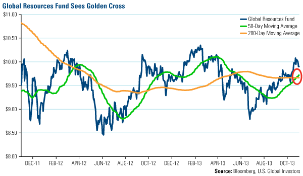 Global Resources Fund Sees Golden Cross