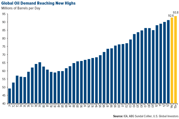 Global-Oil-Demand-Reaching-New-Highs