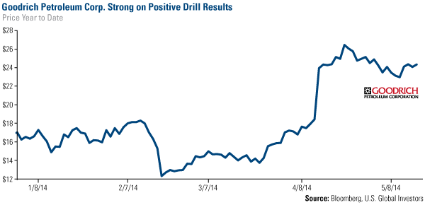 Goodrich Petroleum Corp. Strong on Positive Drill Results