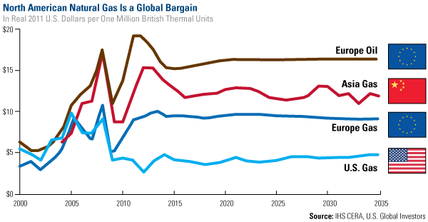 North American Natural Gas is a Global Bargain