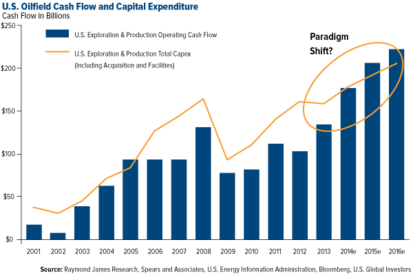 US-Oilfield-Cash-Flow-and-Capital-Expenditure
