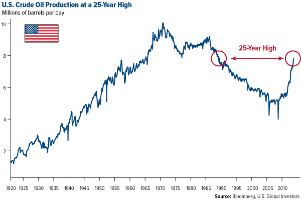 US-crude-oil-production-at-25-year-high