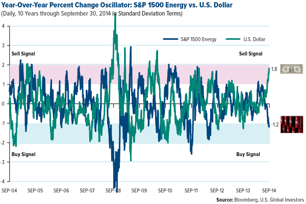 Year-Over-Year-Percent-change-oscillator-SP1500-Energy-vs-US-Dollar