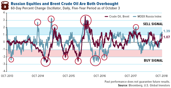 Russian equities and Brent crude oil are both overbought