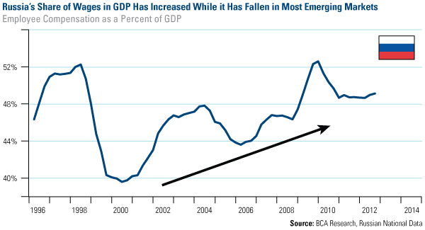 Russias-Wages-GDP