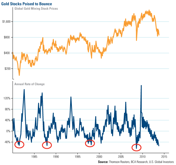 Gold Stocks Poised to Bounce