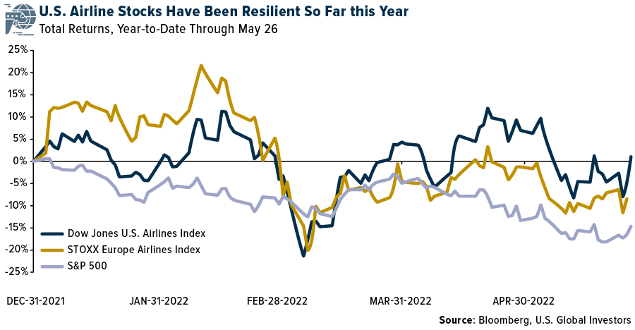 U.S. Airlines Stocks Have Been Resilient So Far This Year