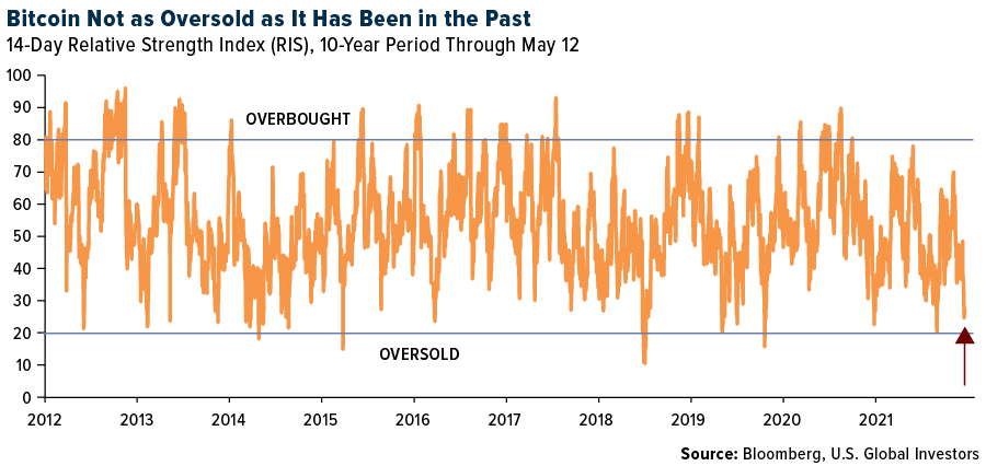 Bitcoin not as oversold as it has been in the past