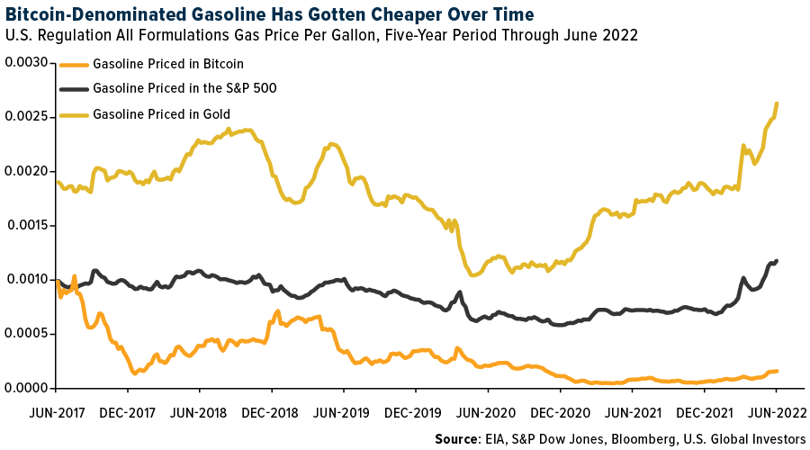 Bitycoin Denominated Gasoline Has Gotten Cheaper Over Time