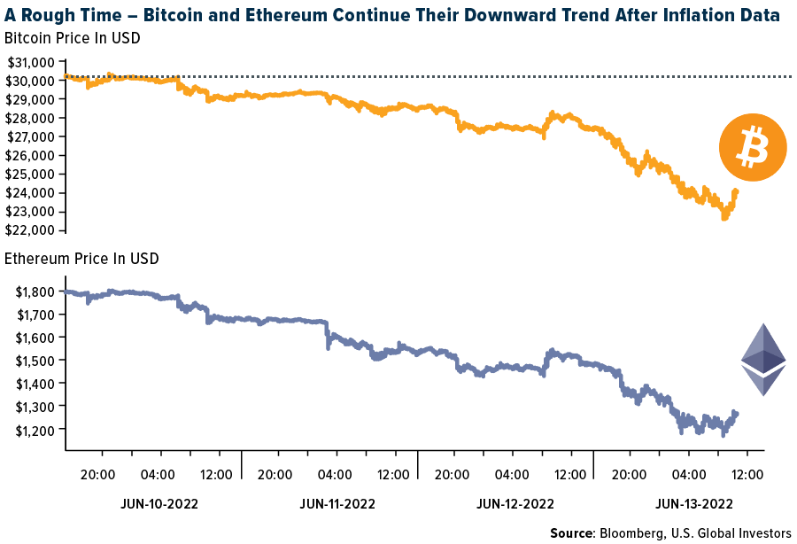 A rough time bitcoin and ethereum continue their downward trend after inflation data