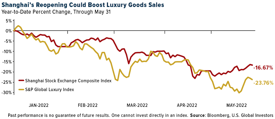 Shanghai's Reopening Could Boost Luxury Good Sales