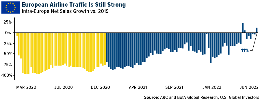 European Airline Traffic Is Still Strong