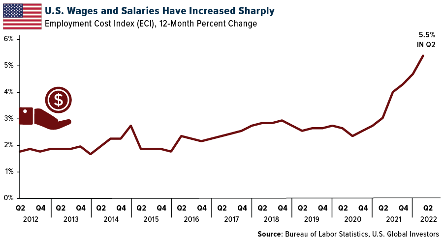 U.S. Wages and Salaries Have Increased Sharply